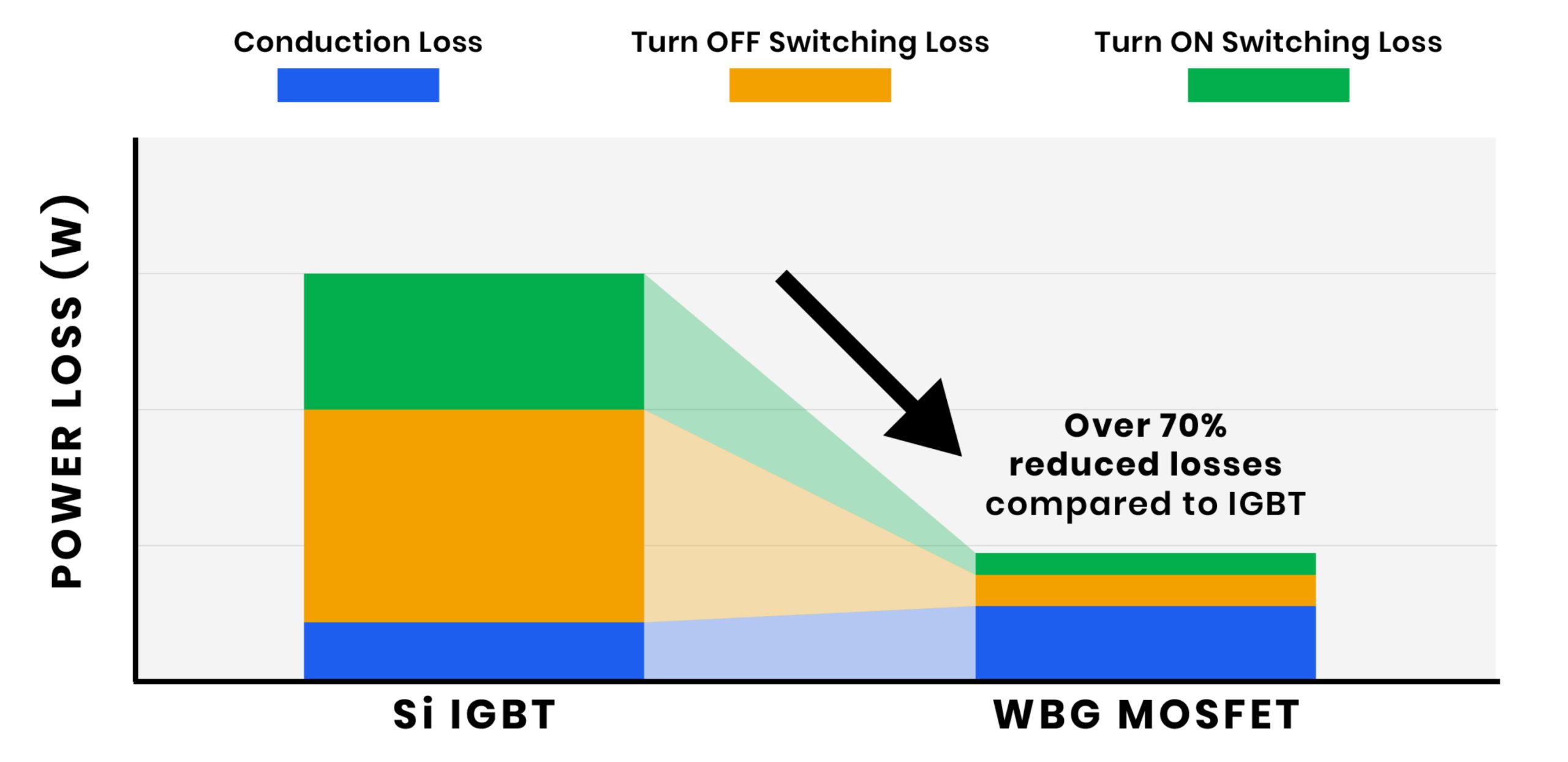 Technologie MOSFET à large bande interdite (WBG) vs Silicium IGBT