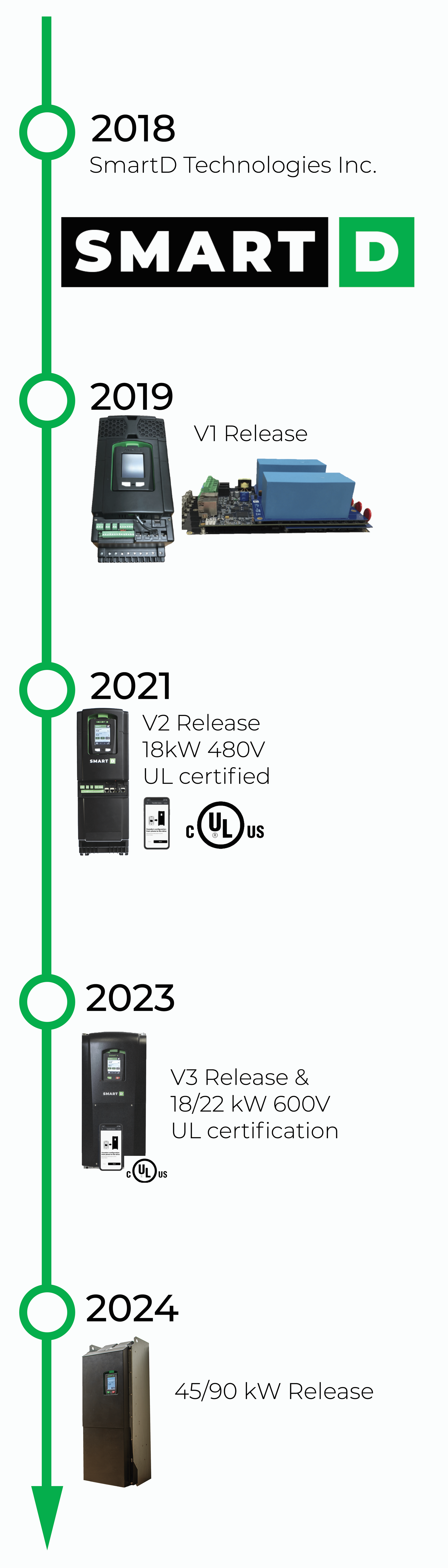 Timeline of SmartD Technologies from 2018 to 2024, showcasing key product releases and milestones.